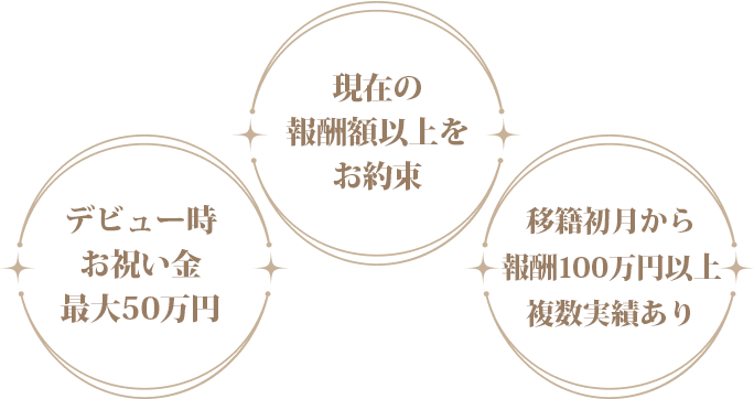 デビュー時お祝い金最大50万円　現在の報酬額以上をお約束　移籍初月から報酬100万円以上複数実績あり