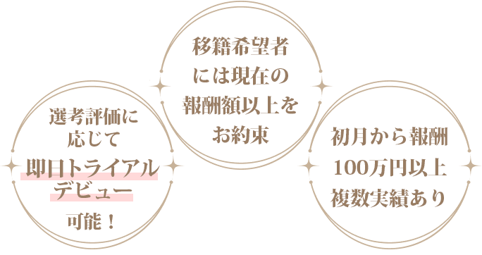 選考評価に応じて【即日トライアルデビュー】可能！　移籍希望者には現在の報酬額以上をお約束　初月から報酬100万円以上複数実績あり