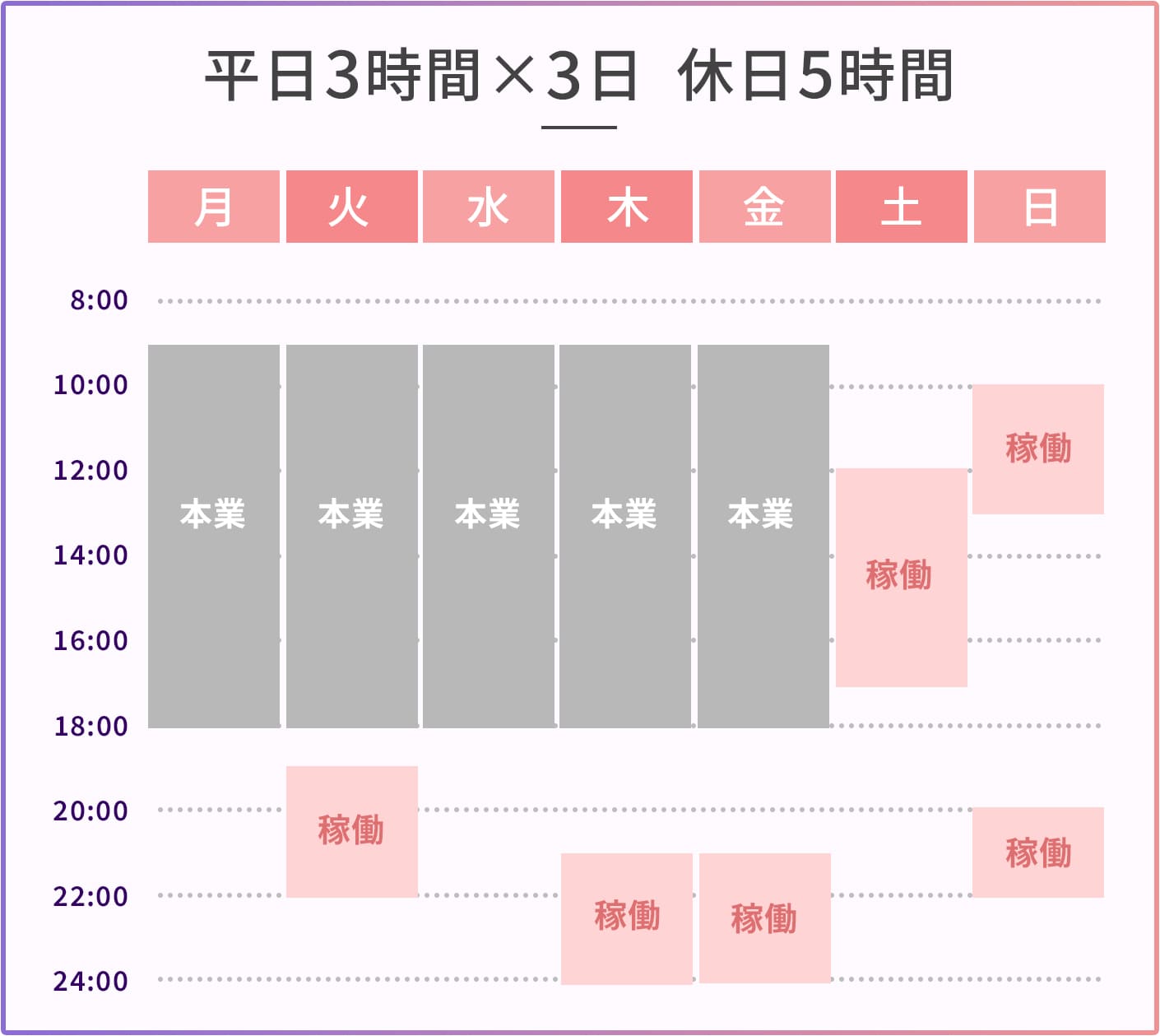 平日3時間3日稼働 休日5時間稼働イメージ